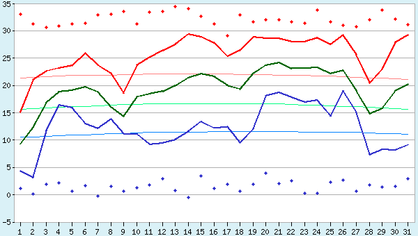 Погода в Саратове на неделю