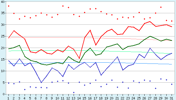 Погода в Тюмени - климатический монитор за июль года