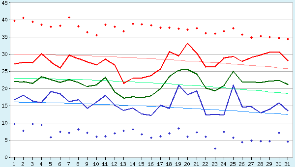 Прогноз погоды в Саратове на неделю