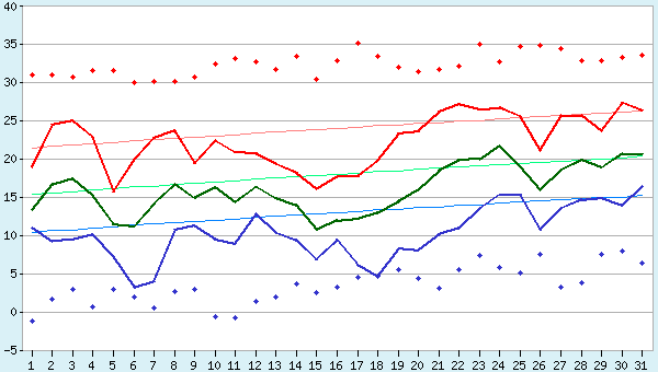 Погода в Краснодаре в марте